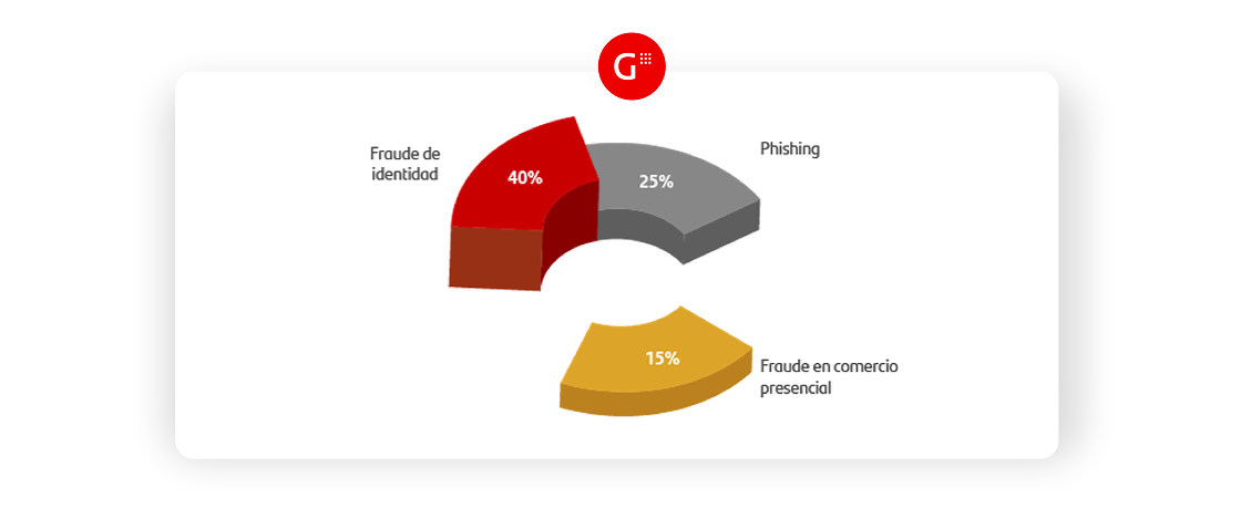 Gráfico de quesitos con datos de fraude de identidad, phishing y fraude en comercio presencial